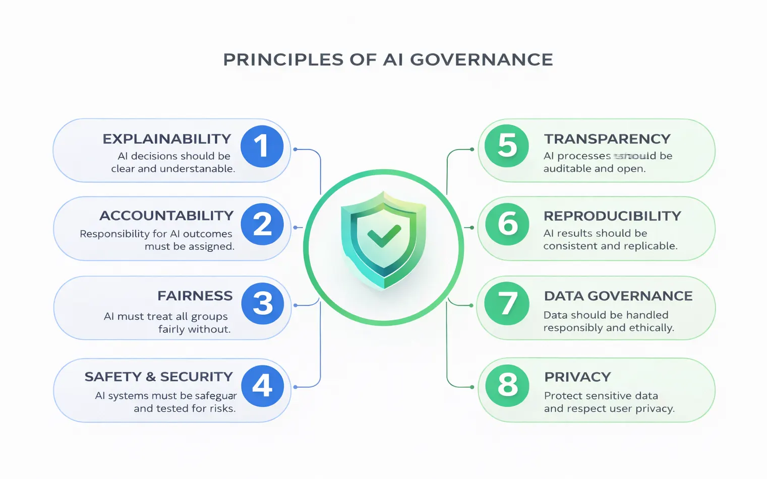 Principles of AI Governance