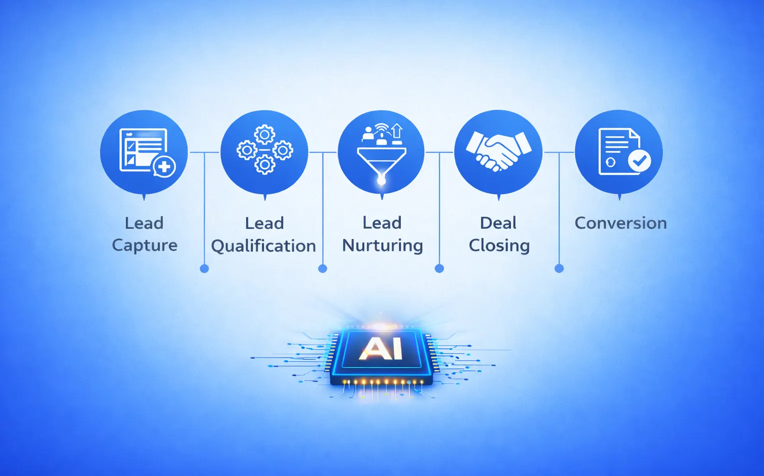 AI-Powered Lead Operations: Automating Every Step from Capture to Close