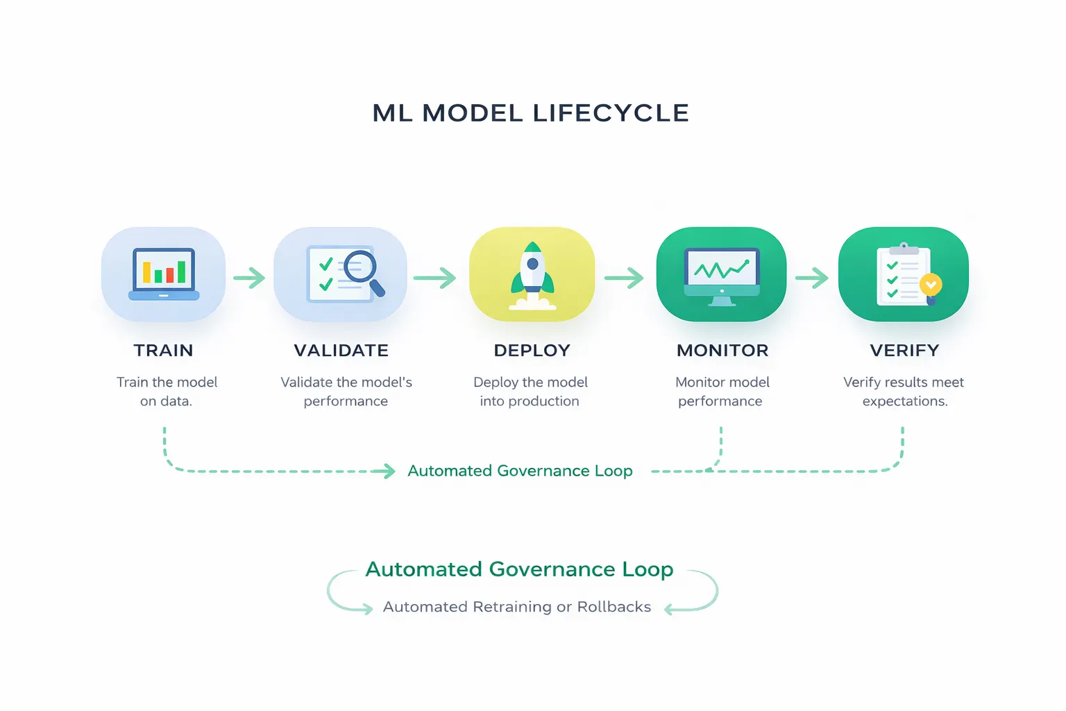 Automated ML Model Lifecycle