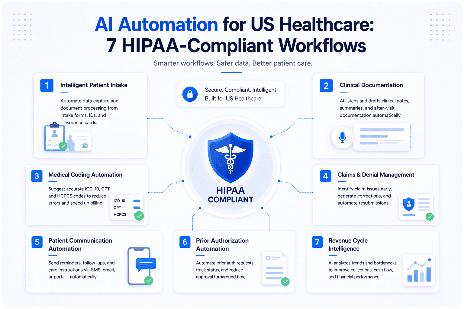 AI Automation for US Healthcare: 7 HIPAA-Compliant Workflows