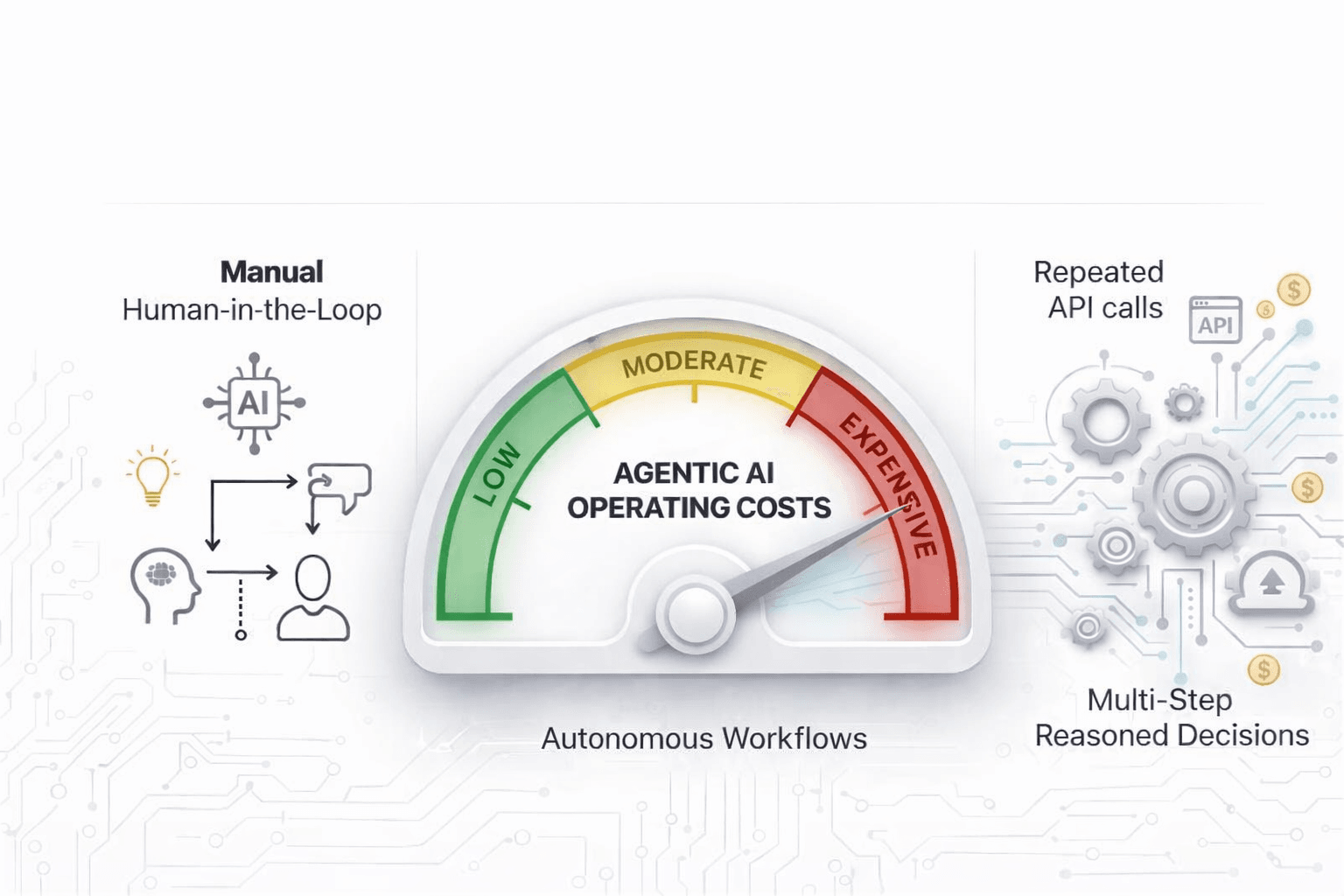 The Cost Problem in Agentic AI: Why Autonomous Workflows Get Expensive Fast