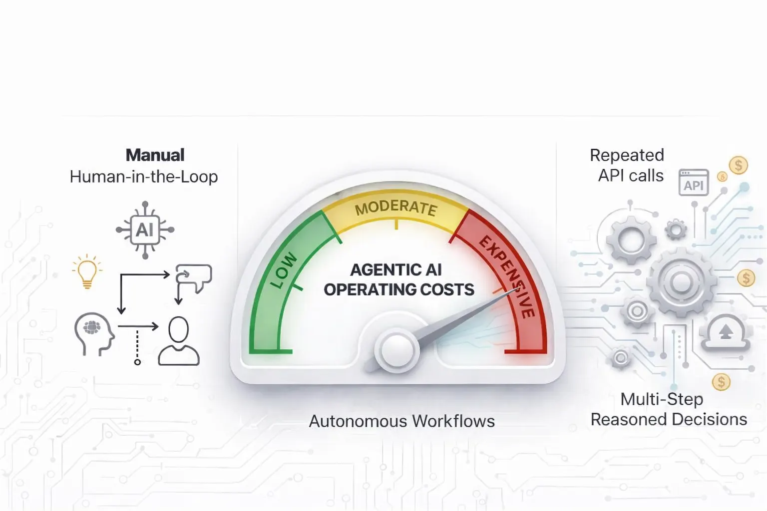 The Cost Problem in Agentic AI: Why Autonomous Workflows Get Expensive Fast