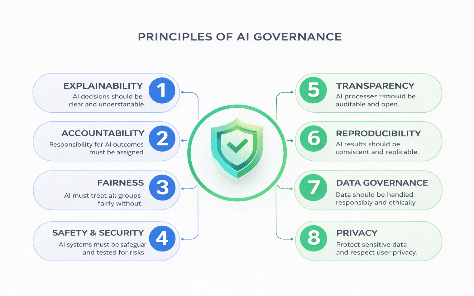 Principles of AI Governance
