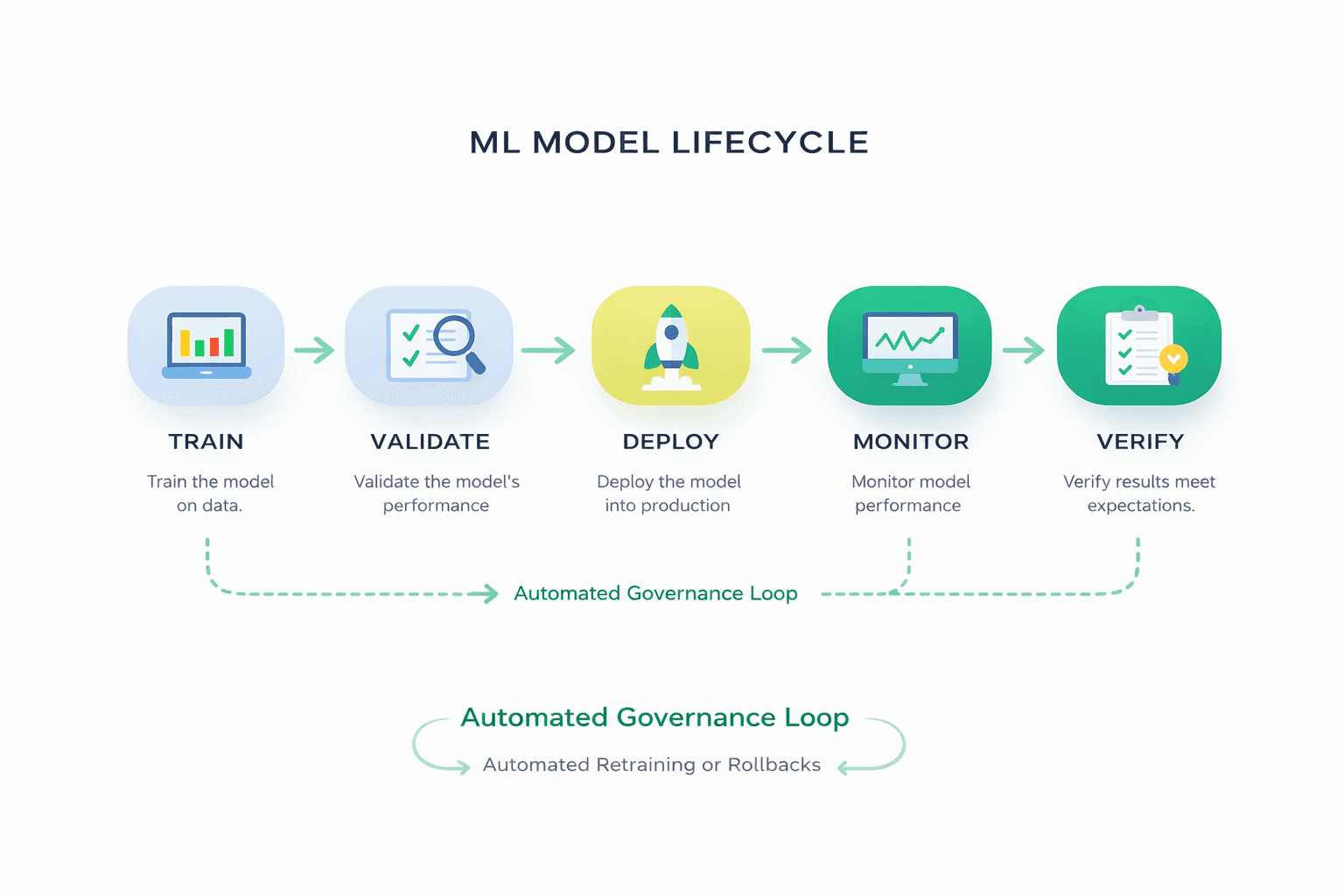 Automated ML Model Lifecycle
