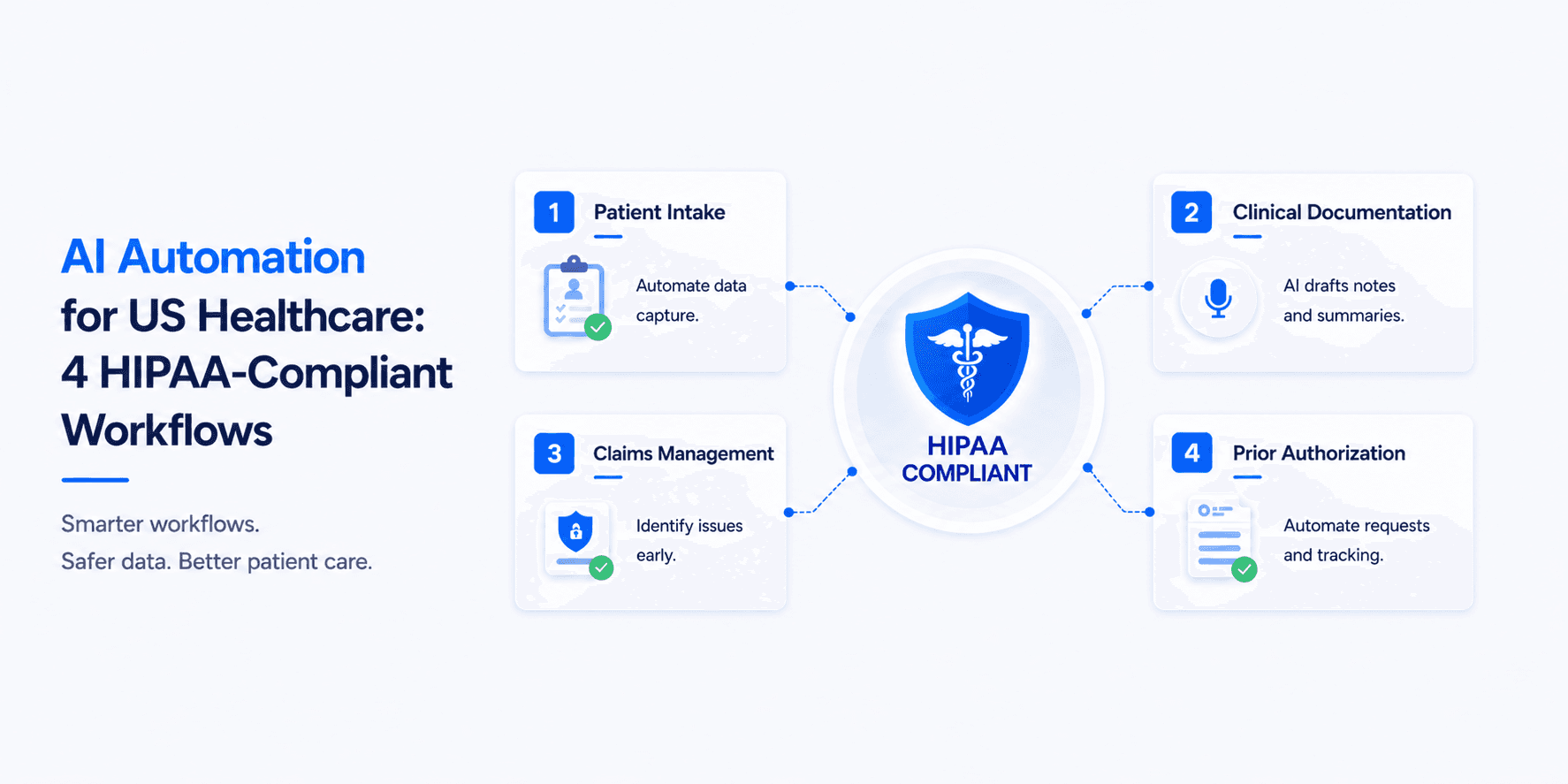 AI Automation for US Healthcare: 7 HIPAA-Compliant Workflows