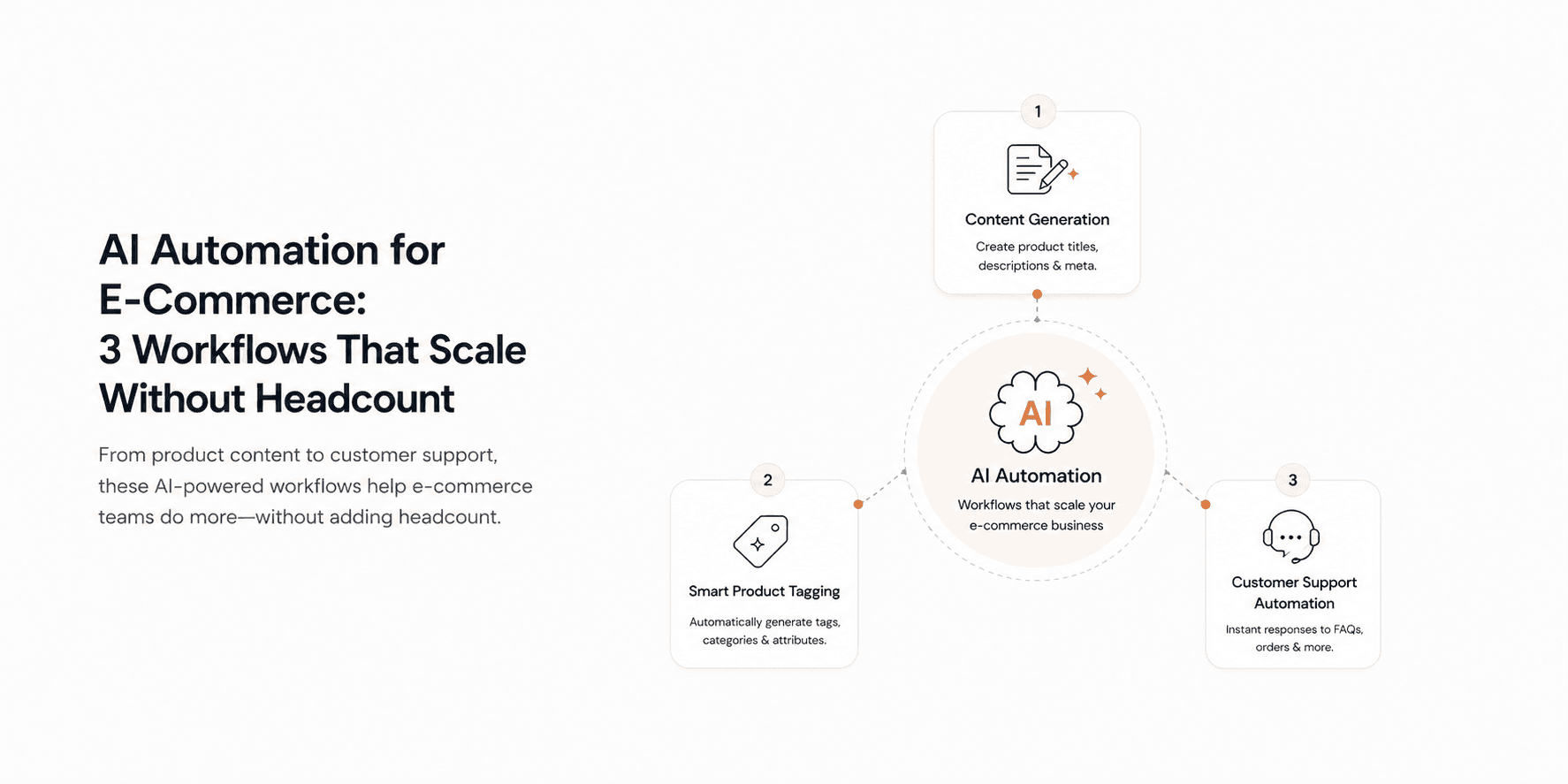 AI Automation for E-Commerce: 7 Workflows That Scale Without Headcount