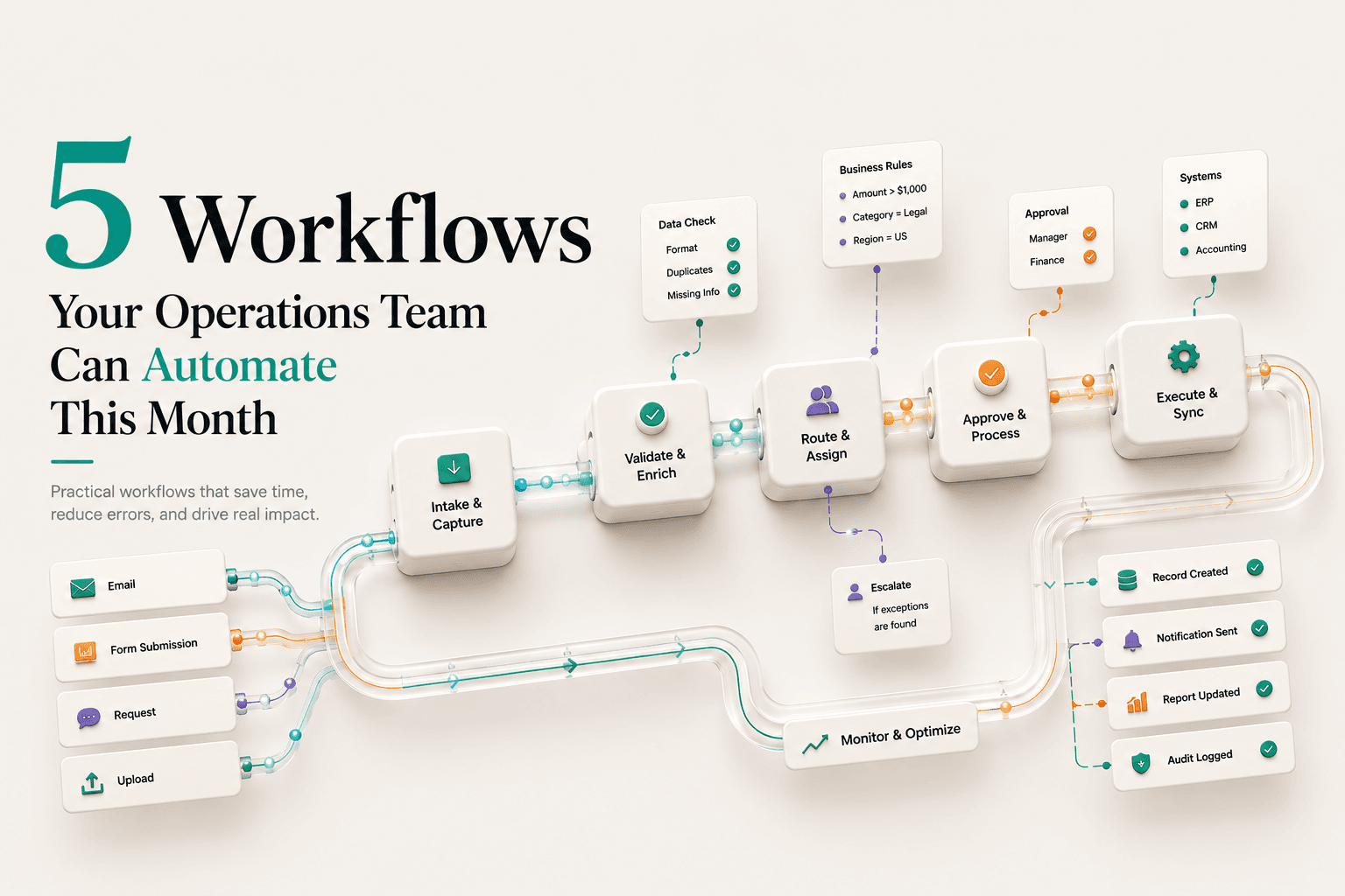 5 Workflows Your Operations Team Can Automate This Month
